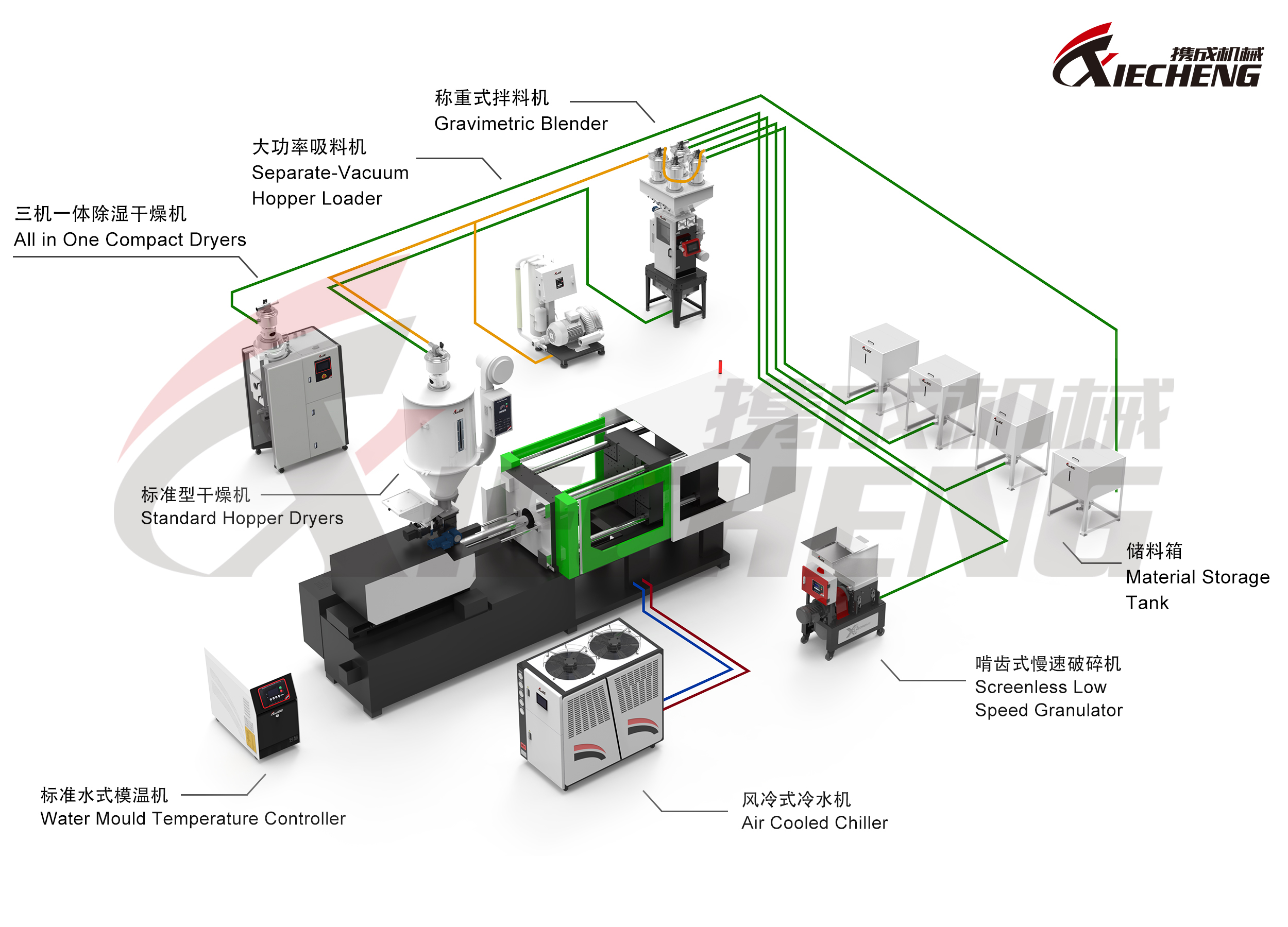 Integrated Plastic Auxiliary Equipment System for Injection Molding Integrated Plastic Auxiliary Equipment System for Injection Molding