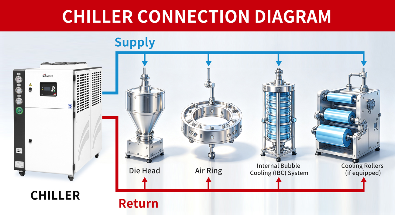 Industrial Chiller Applications in Blown Film Extrusion Industrial chiller cooling air rings, IBC systems, gearboxes, and hydraulic systems in a blown film extrusion line.