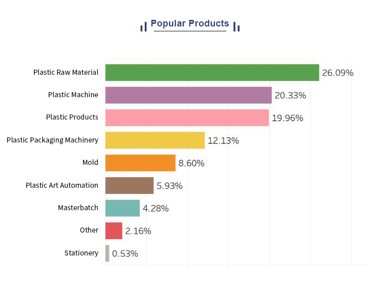 Popular Products