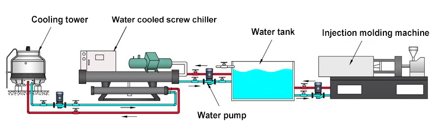 Water Cooled Screw Chiller is an efficien