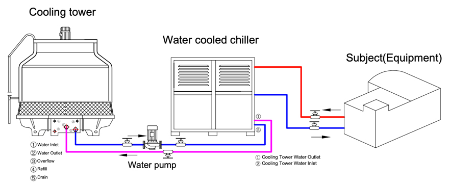 water cooled chiller or water cooling chiller
