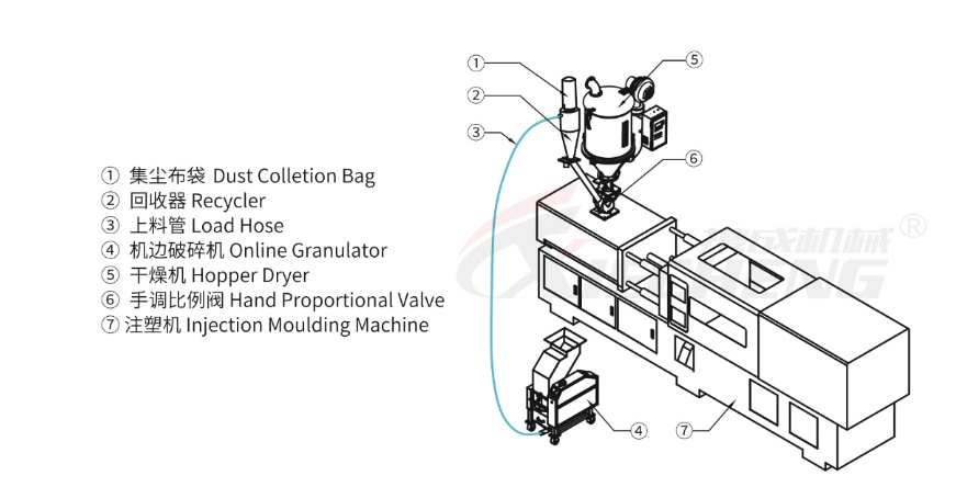 Installation diagram of the Beside-the-Press Plastic Granulator