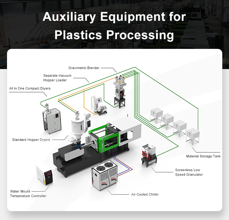 One-Stop Plastic Auxiliary Equipment Ecosystem