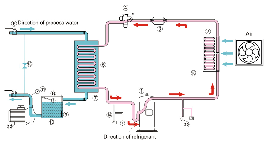 Air Cooled Chiller - Buy air cooled chiller, air cooled water chiller ...