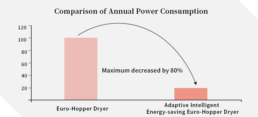 Adaptive Intelligent Energy-saving System
