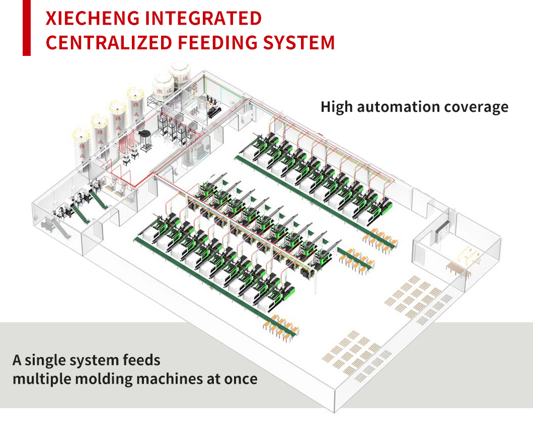 Full-Process Automated Control