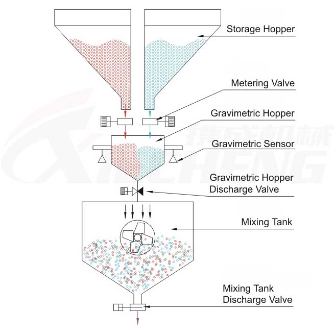 working principle of gravimetric blender