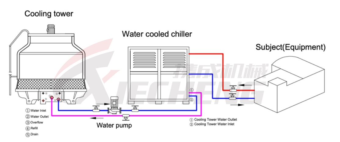 Specific applications of water-cooled chillers